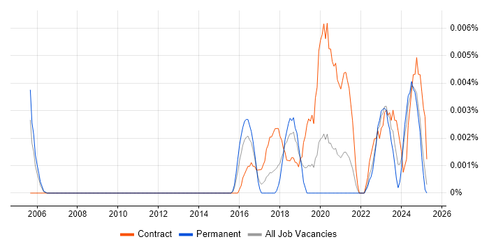 Job vacancy trend for Machine Learning Consultant in the UK excluding London Job vacancy trend for Machine Learning Consultant in the UK excluding London