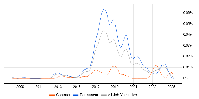 Job vacancy trend for Machine Learning Developer in the UK excluding London