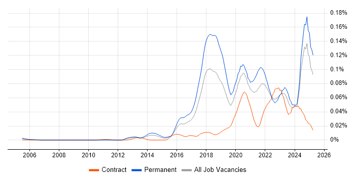 Job vacancy trend for Machine Learning Engineer in the UK excluding London