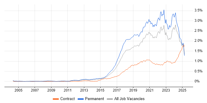 Job vacancy trend for Machine Learning in the UK excluding London