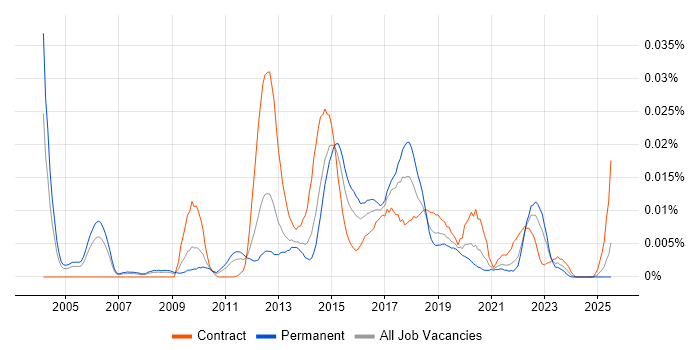 Job vacancy trend for Machine to Machine in the UK excluding London