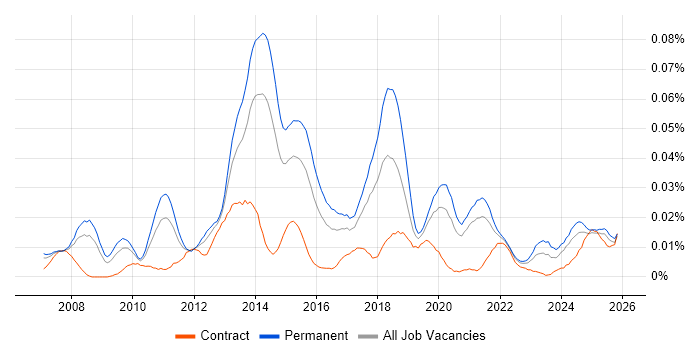MadCap Flare job vacancy trend in the UK excluding London