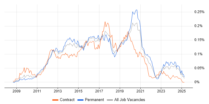 Job vacancy trend for Magento Developer in the UK excluding London Job vacancy trend for Magento Developer in the UK excluding London