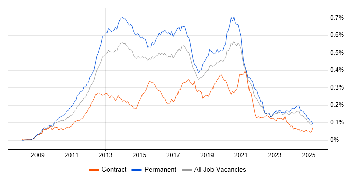 Job vacancy trend for Magento in the UK excluding London Job vacancy trend for Magento in the UK excluding London