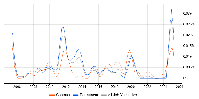 Job vacancy trend for MagicDraw in the UK excluding London