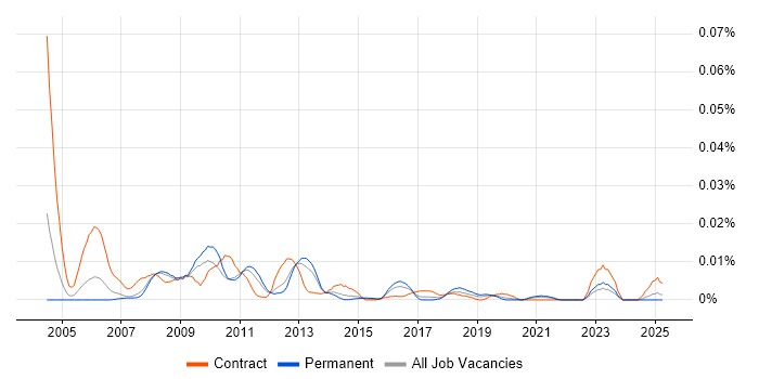 Job vacancy trend for Magik in the UK excluding London Job vacancy trend for Magik in the UK excluding London