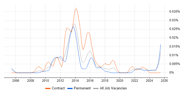 Job vacancy trend for Magnolia in the UK excluding London Job vacancy trend for Magnolia in the UK excluding London