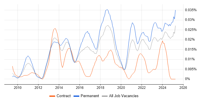 Job vacancy trend for MailChimp in the UK excluding London Job vacancy trend for MailChimp in the UK excluding London
