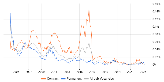Job vacancy trend for Mainframe Analyst in the UK excluding London Job vacancy trend for Mainframe Analyst in the UK excluding London