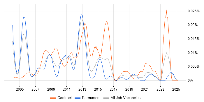 Job vacancy trend for Mainframe Architect in the UK excluding London Job vacancy trend for Mainframe Architect in the UK excluding London