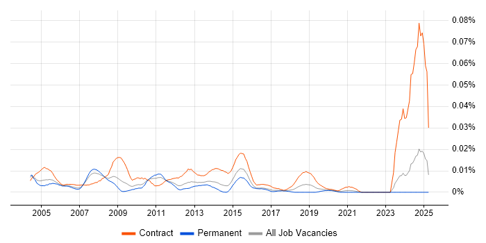Job vacancy trend for Mainframe Consultant in the UK excluding London Job vacancy trend for Mainframe Consultant in the UK excluding London