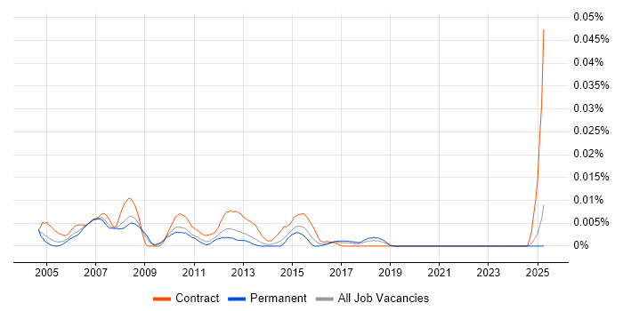 Job vacancy trend for Mainframe Designer in the UK excluding London Job vacancy trend for Mainframe Designer in the UK excluding London