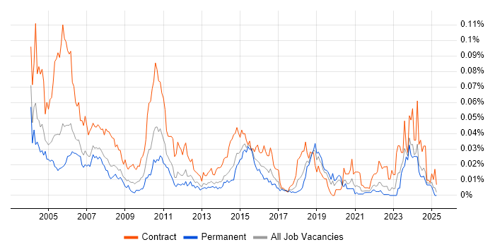Job vacancy trend for Mainframe Developer in the UK excluding London Job vacancy trend for Mainframe Developer in the UK excluding London