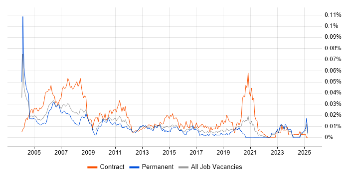 Job vacancy trend for Mainframe Programmer in the UK excluding London Job vacancy trend for Mainframe Programmer in the UK excluding London