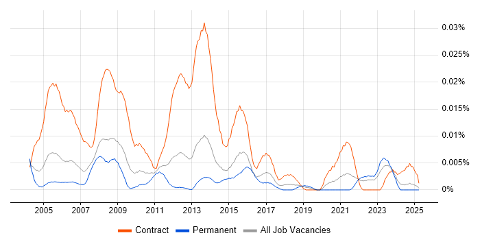 Job vacancy trend for Mainframe Project Manager in the UK excluding London Job vacancy trend for Mainframe Project Manager in the UK excluding London
