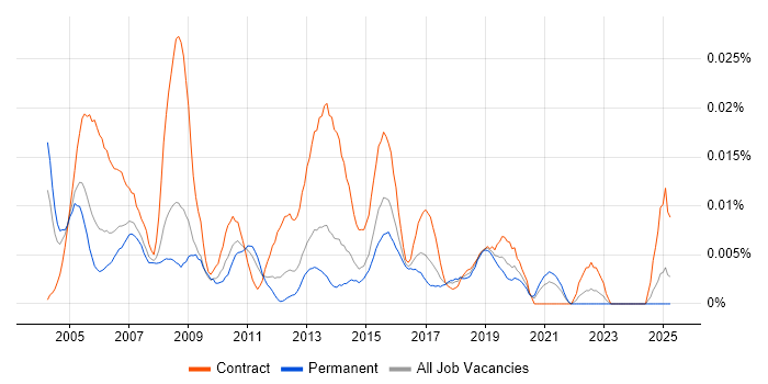 Job vacancy trend for Mainframe Specialist in the UK excluding London Job vacancy trend for Mainframe Specialist in the UK excluding London