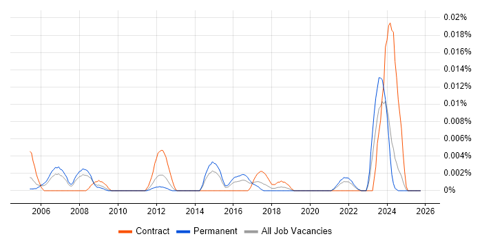 Mainframe Systems Engineer job vacancy trend in the UK excluding London