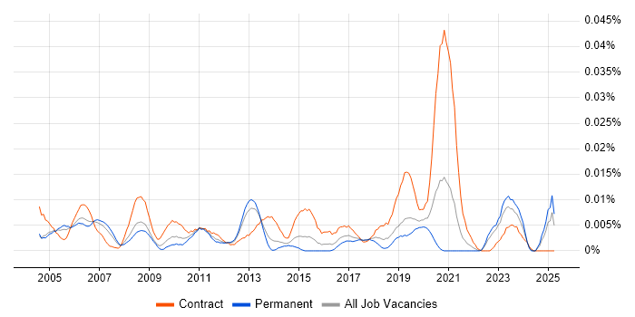 Job vacancy trend for Mainframe Systems Programmer in the UK excluding London Job vacancy trend for Mainframe Systems Programmer in the UK excluding London