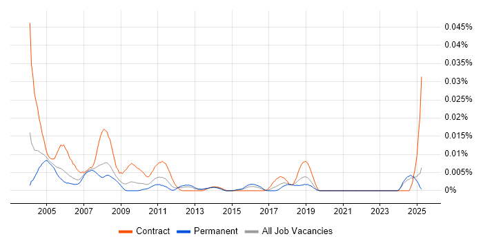 Job vacancy trend for Mainframe Tester in the UK excluding London