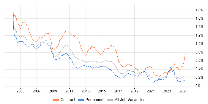 Job vacancy trend for Mainframe in the UK excluding London