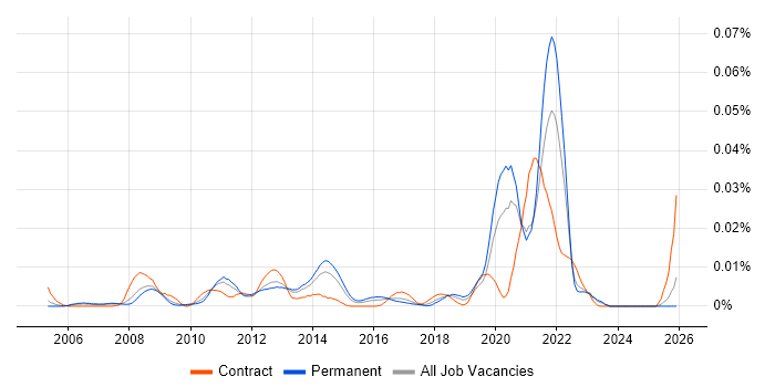 Major Incident Analyst job vacancy trend in the UK excluding London
