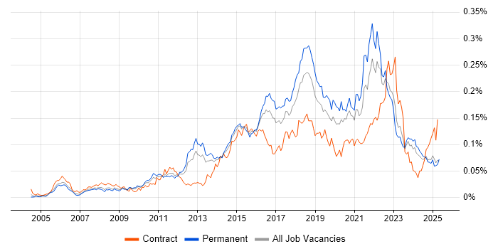 Job vacancy trend for Major Incident Management in the UK excluding London