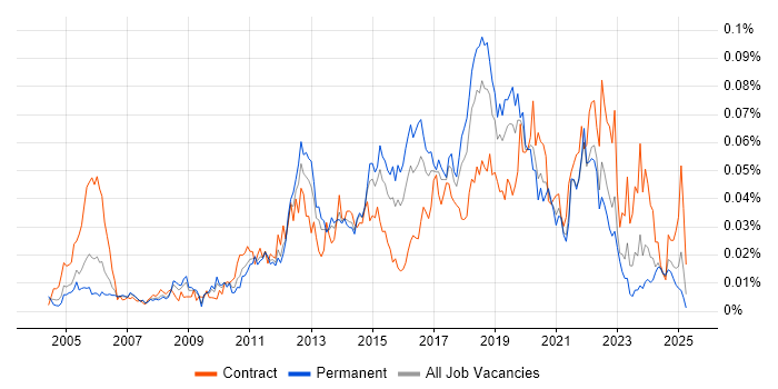 Job vacancy trend for Major Incident Manager in the UK excluding London Job vacancy trend for Major Incident Manager in the UK excluding London