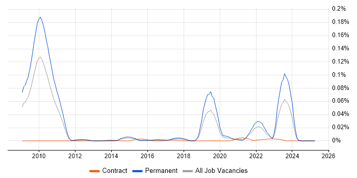 Job vacancy trend for Mali in the UK excluding London Job vacancy trend for Mali in the UK excluding London