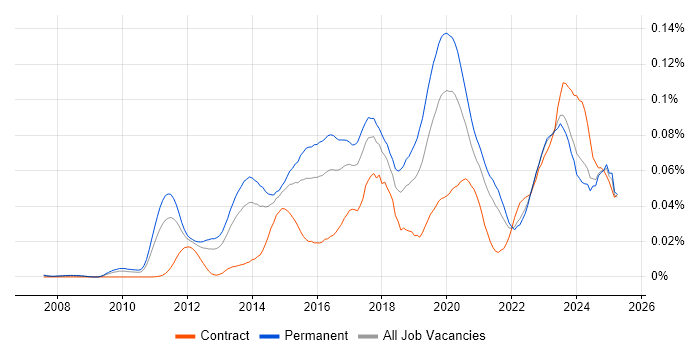 Job vacancy trend for Malware Analysis in the UK excluding London