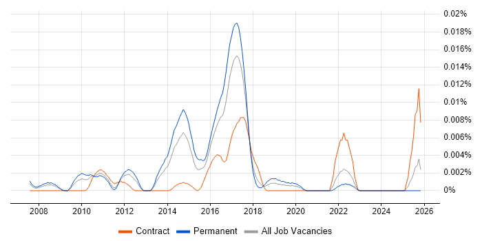 Malware Analyst job vacancy trend in the UK excluding London