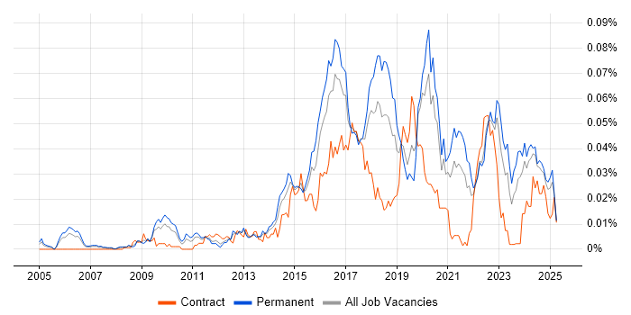 Job vacancy trend for Malware Detection/Protection in the UK excluding London
