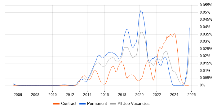 Malware Reverse Engineering job vacancy trend in the UK excluding London Malware Reverse Engineering job vacancy trend in the UK excluding London