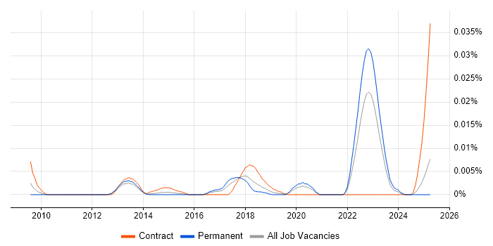 Job vacancy trend for Malwarebytes in the UK excluding London Job vacancy trend for Malwarebytes in the UK excluding London
