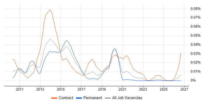 Managed Extensibility Framework job vacancy trend in the UK excluding London