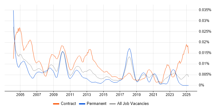 Job vacancy trend for Management Accountant in the UK excluding London Job vacancy trend for Management Accountant in the UK excluding London