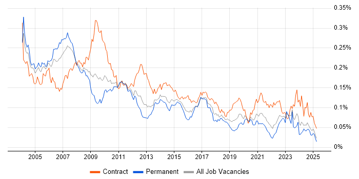 Job vacancy trend for Management Consultant in the UK excluding London Job vacancy trend for Management Consultant in the UK excluding London