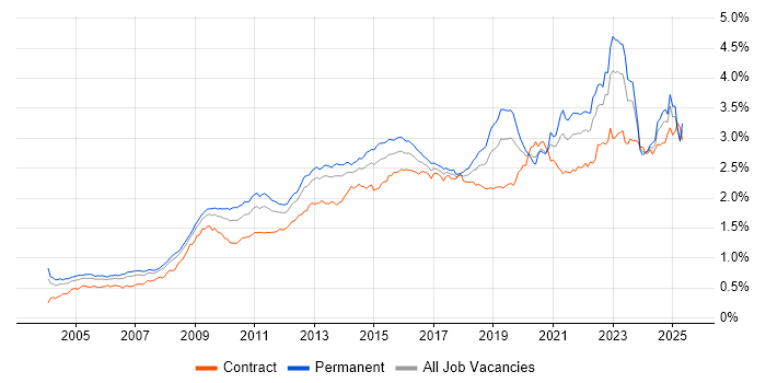 Job vacancy trend for Management Information System in the UK excluding London Job vacancy trend for Management Information System in the UK excluding London