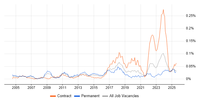 Job vacancy trend for Mandarin Language in the UK excluding London