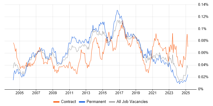 Job vacancy trend for Manual Tester in the UK excluding London Job vacancy trend for Manual Tester in the UK excluding London