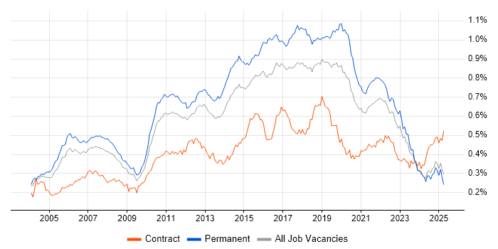 Job vacancy trend for Manual Testing in the UK excluding London Job vacancy trend for Manual Testing in the UK excluding London