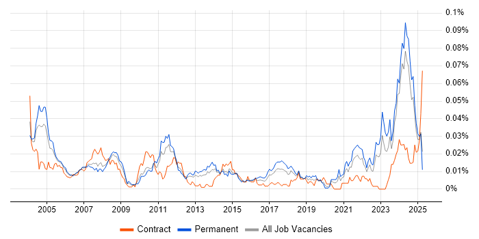 Job vacancy trend for Manufacturing Engineer in the UK excluding London Job vacancy trend for Manufacturing Engineer in the UK excluding London