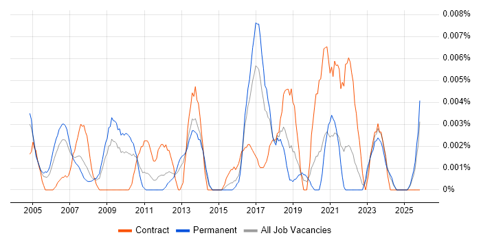 Manufacturing Engineering Manager job vacancy trend in the UK excluding London