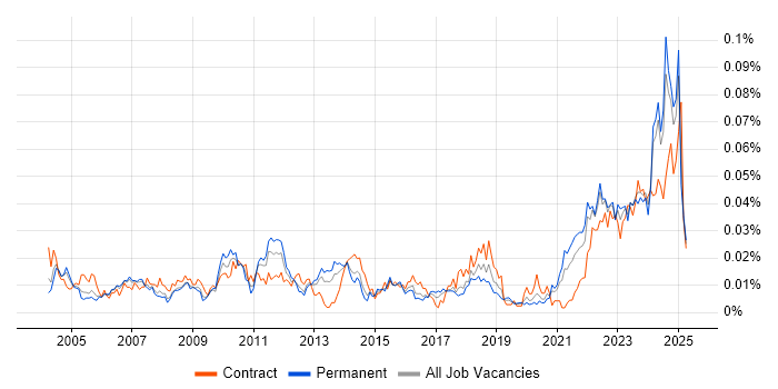 Job vacancy trend for Manufacturing Engineering in the UK excluding London Job vacancy trend for Manufacturing Engineering in the UK excluding London