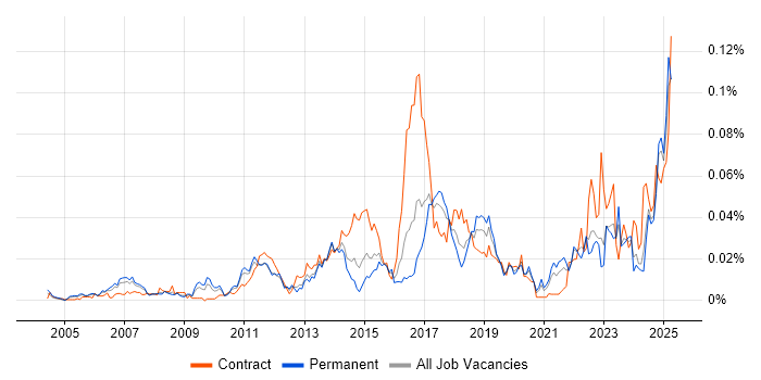 Job vacancy trend for Manufacturing Execution System in the UK excluding London Job vacancy trend for Manufacturing Execution System in the UK excluding London