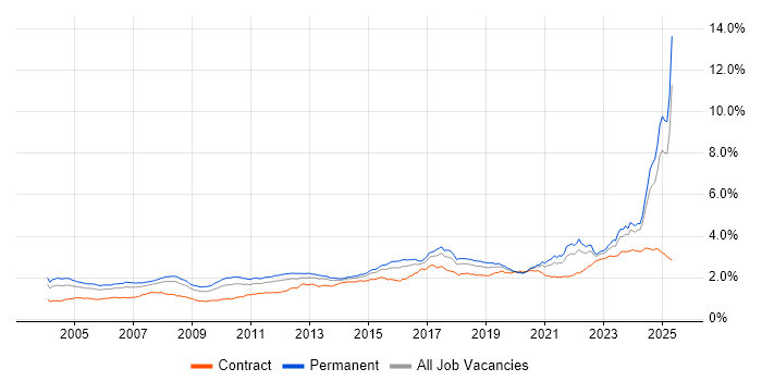 Job vacancy trend for Manufacturing in the UK excluding London Job vacancy trend for Manufacturing in the UK excluding London