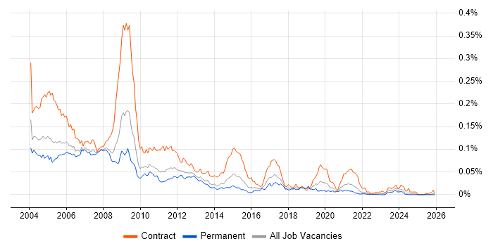 Mapinfo job vacancy trend in the UK excluding London