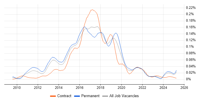Job vacancy trend for MapReduce in the UK excluding London Job vacancy trend for MapReduce in the UK excluding London