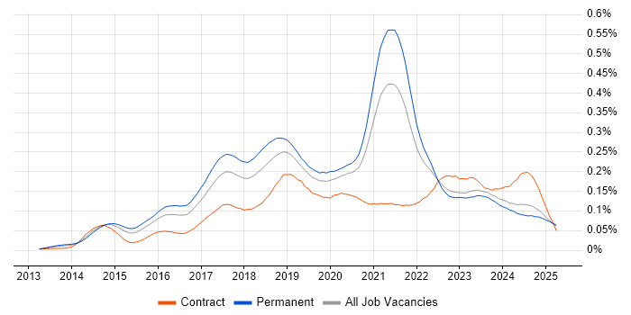 Job vacancy trend for MariaDB in the UK excluding London