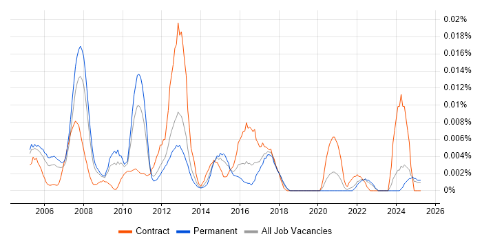 Job vacancy trend for Market Data Analyst in the UK excluding London Job vacancy trend for Market Data Analyst in the UK excluding London