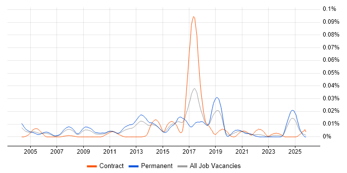 Market Making job vacancy trend in the UK excluding London
